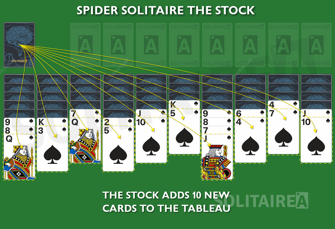 Una nuova carta viene aggiunta a ogni colonna del gioco Stock in the Spider.